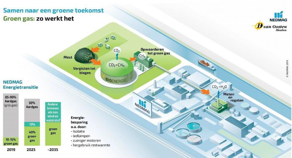 PERSBERICHT 16-09-2019 - Gedeputeerde opent groen gas installatie Veendam-1.jpg