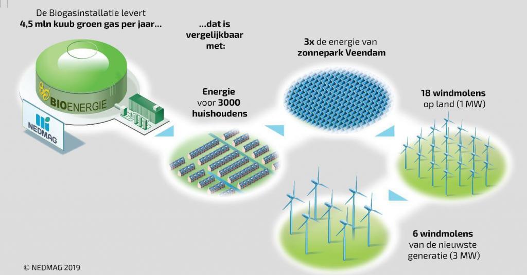 PERSBERICHT 16-09-2019 - Gedeputeerde opent groen gas installatie Veendam-2.jpg